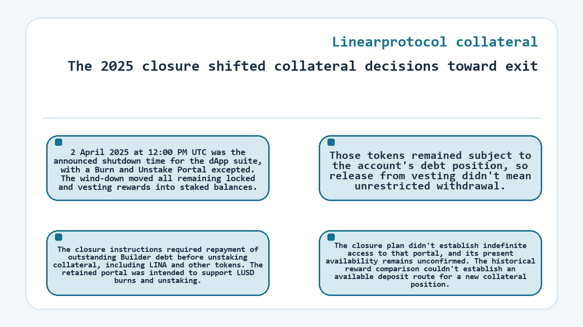 Visual outline: Linearprotocol collateral - The 2025 closure shifted collateral decisions toward exit