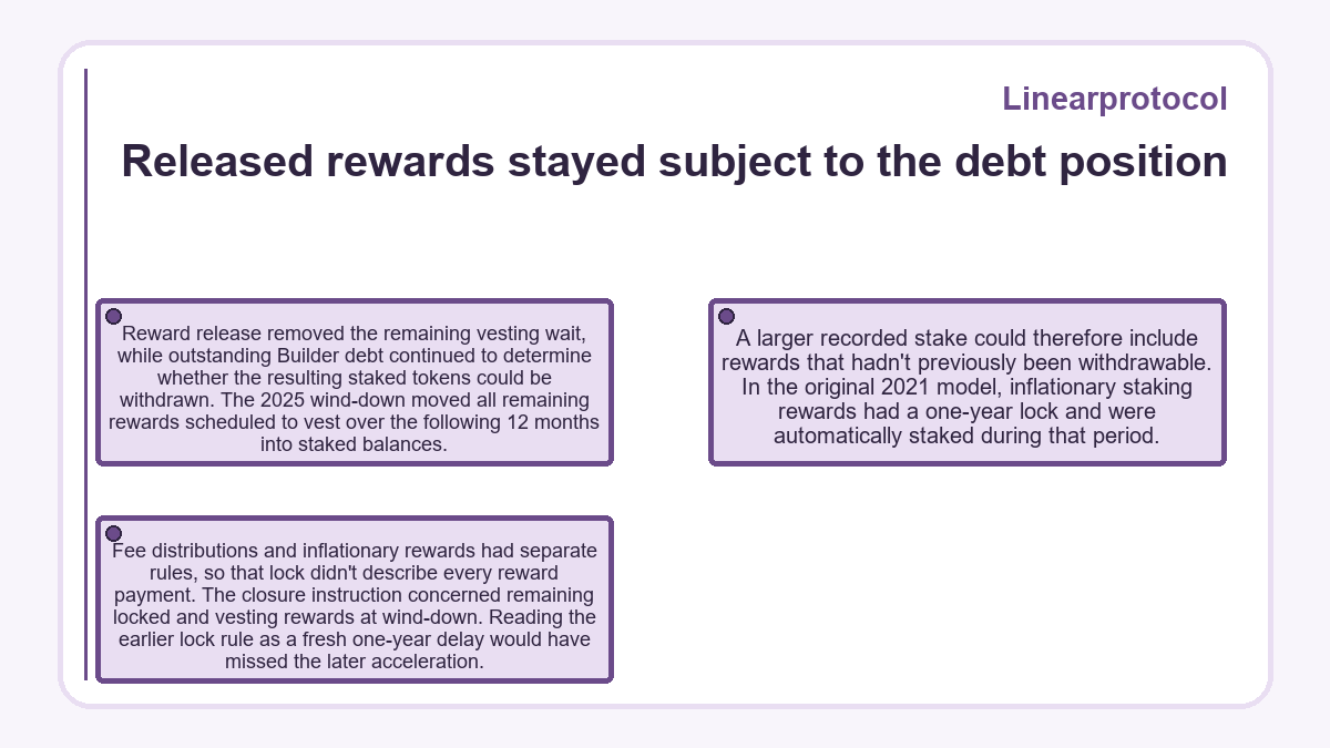 Visual summary: Linearprotocol - Released rewards stayed subject to the debt position